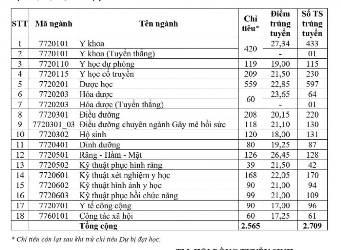 Điểm Chuẩn Đh Y Dược Tp Hcm: Có Ngành Giảm Gần 5 Điểm 1 Điểm Chuẩn Đh Y Dược Tp Hcm: Có Ngành Giảm Gần 5 Điểm - Ảnh 1.