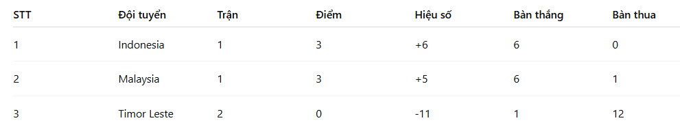Đại thắng 6-1, tuyển Malaysia đẩy Thái Lan vào thế “chân tường” tại giải Đông Nam Á - Ảnh 2. Đại thắng 6-1, tuyển Malaysia đẩy Thái Lan vào thế “chân tường” tại giải Đông Nam Á - Ảnh 2.