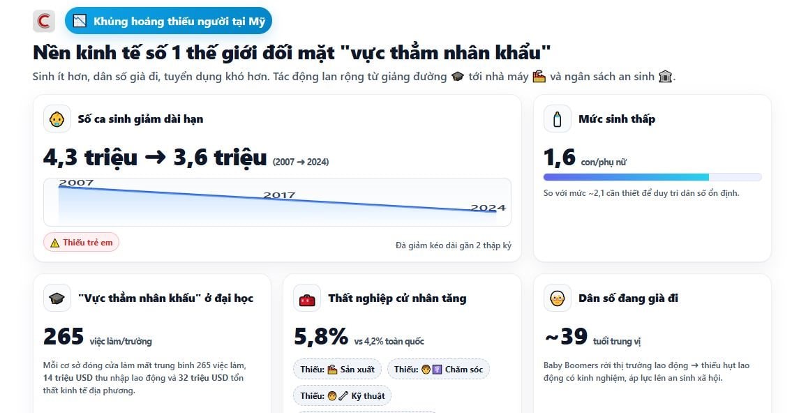 Nền kinh tế số 1 thế giới khủng hoảng dân số nghiêm trọng: 6 triệu lao động sẽ biến mất, 4.000 trường đại học lâm nguy - Ảnh 2. Nền kinh tế số 1 thế giới khủng hoảng dân số nghiêm trọng: 6 triệu lao động sẽ biến mất, 4.000 trường đại học lâm nguy - Ảnh 2.
