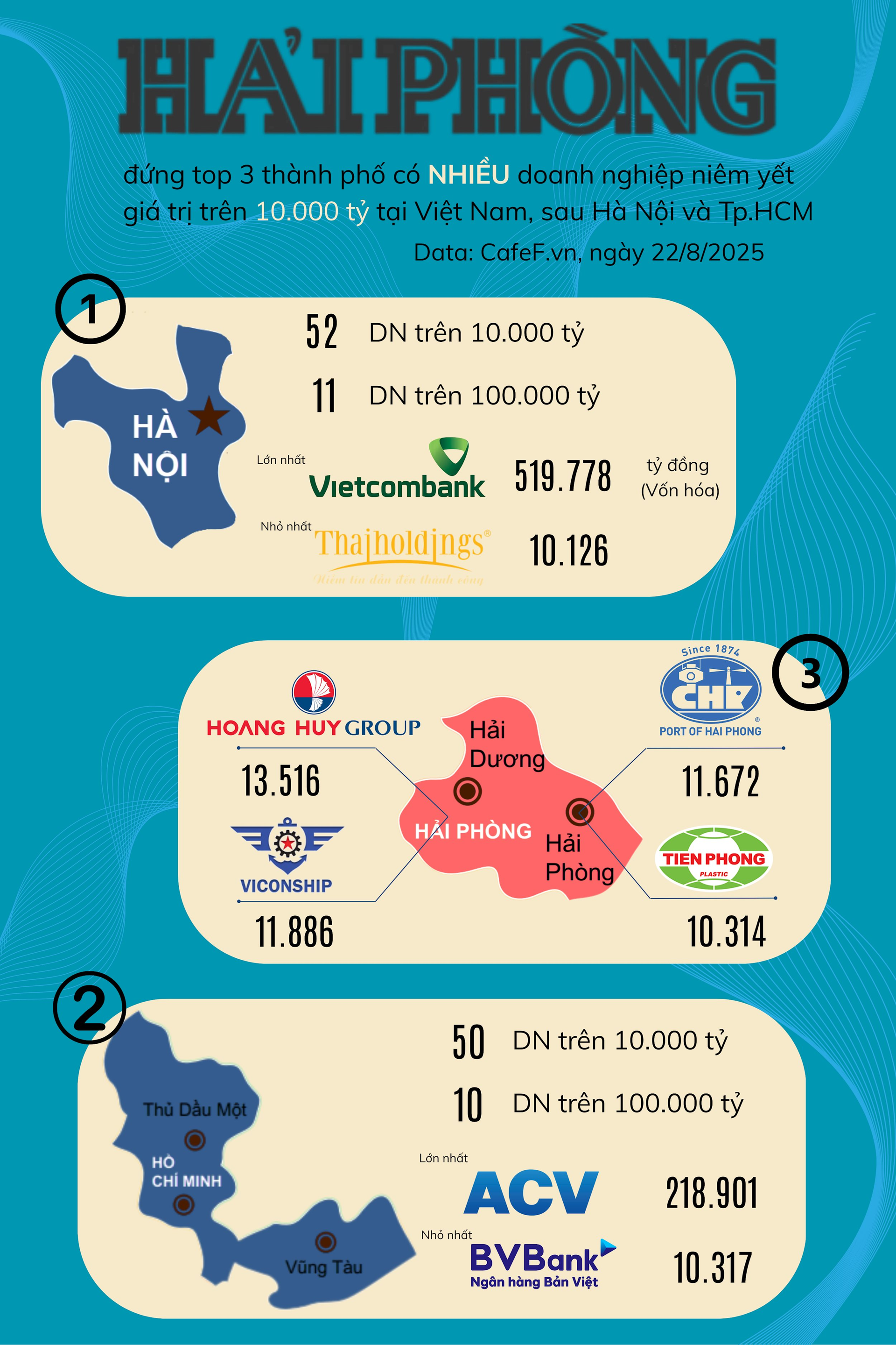 Địa phương nào có số lượng 'đại gia' 10.000 tỷ đứng thứ 3 cả nước, chỉ sau Hà Nội và Tp.HCM? - Ảnh 2.