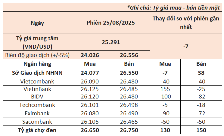Ngân hàng Nhà nước chính thức bán USD kỳ hạn can thiệp, giá đô ngân hàng đồng loạt giảm xuống - Ảnh 1. Ngân hàng Nhà nước chính thức bán USD kỳ hạn can thiệp, giá đô ngân hàng đồng loạt giảm xuống - Ảnh 1.