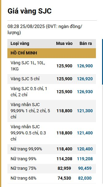 Sáng nay: Giá vàng miếng vọt lên sát mốc 127 triệu đồng/lượng, tiếp tục lập kỷ lục mới - Ảnh 2. Sáng nay: Giá vàng miếng vọt lên sát mốc 127 triệu đồng/lượng, tiếp tục lập kỷ lục mới - Ảnh 2.