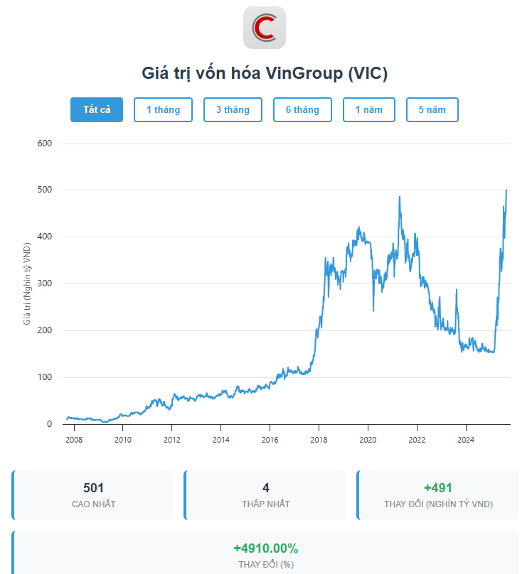 Vốn hóa Vingroup vượt 500.000 tỷ, cao nhất lịch sử - Ảnh 2.