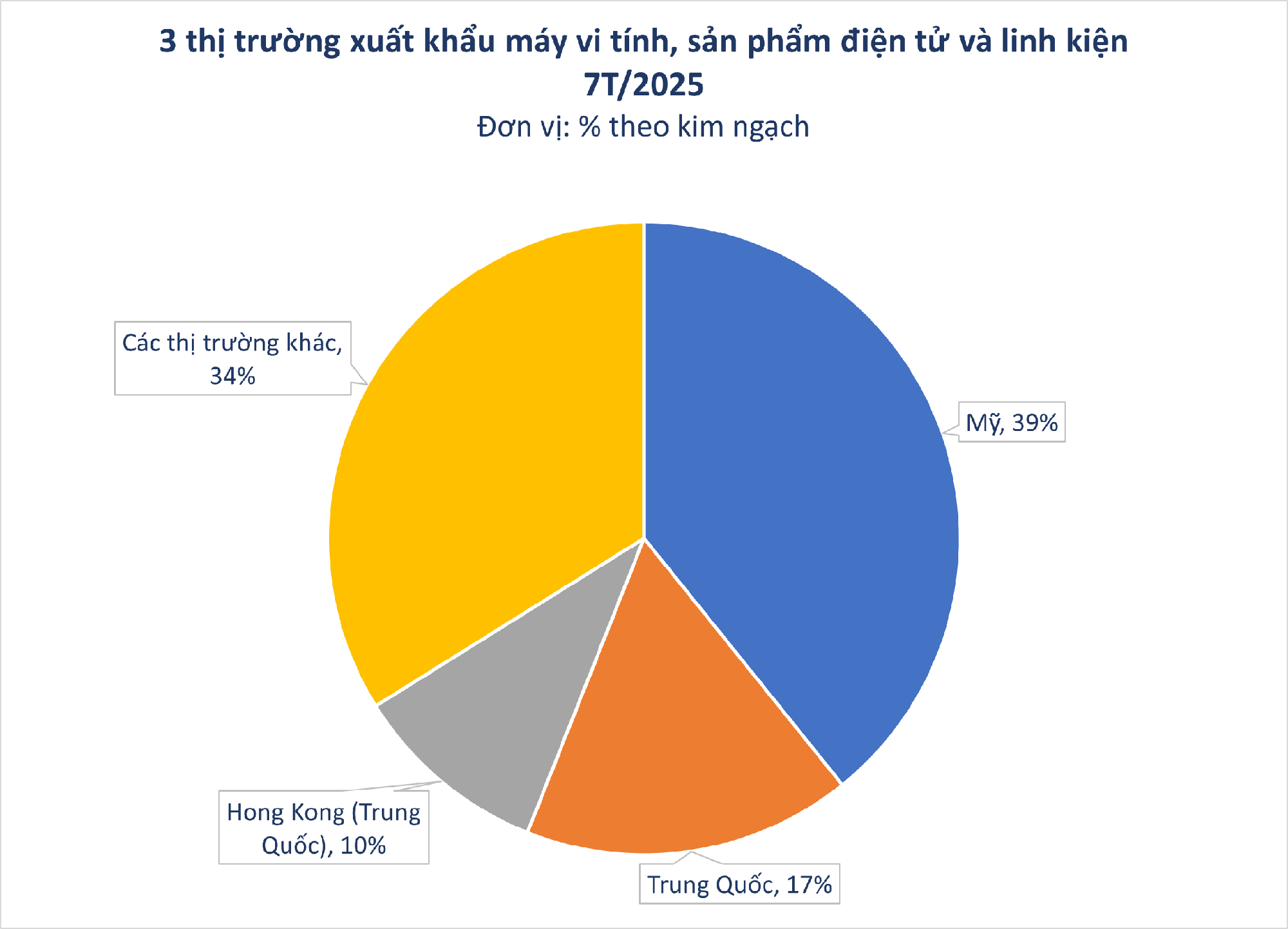Mỹ vừa chốt đơn hơn 22 tỷ USD một 'mỏ vàng' của Việt Nam: thuế nhập khẩu 9,1%, nước ta là ông lớn thứ 5 thế giới - Ảnh 1.