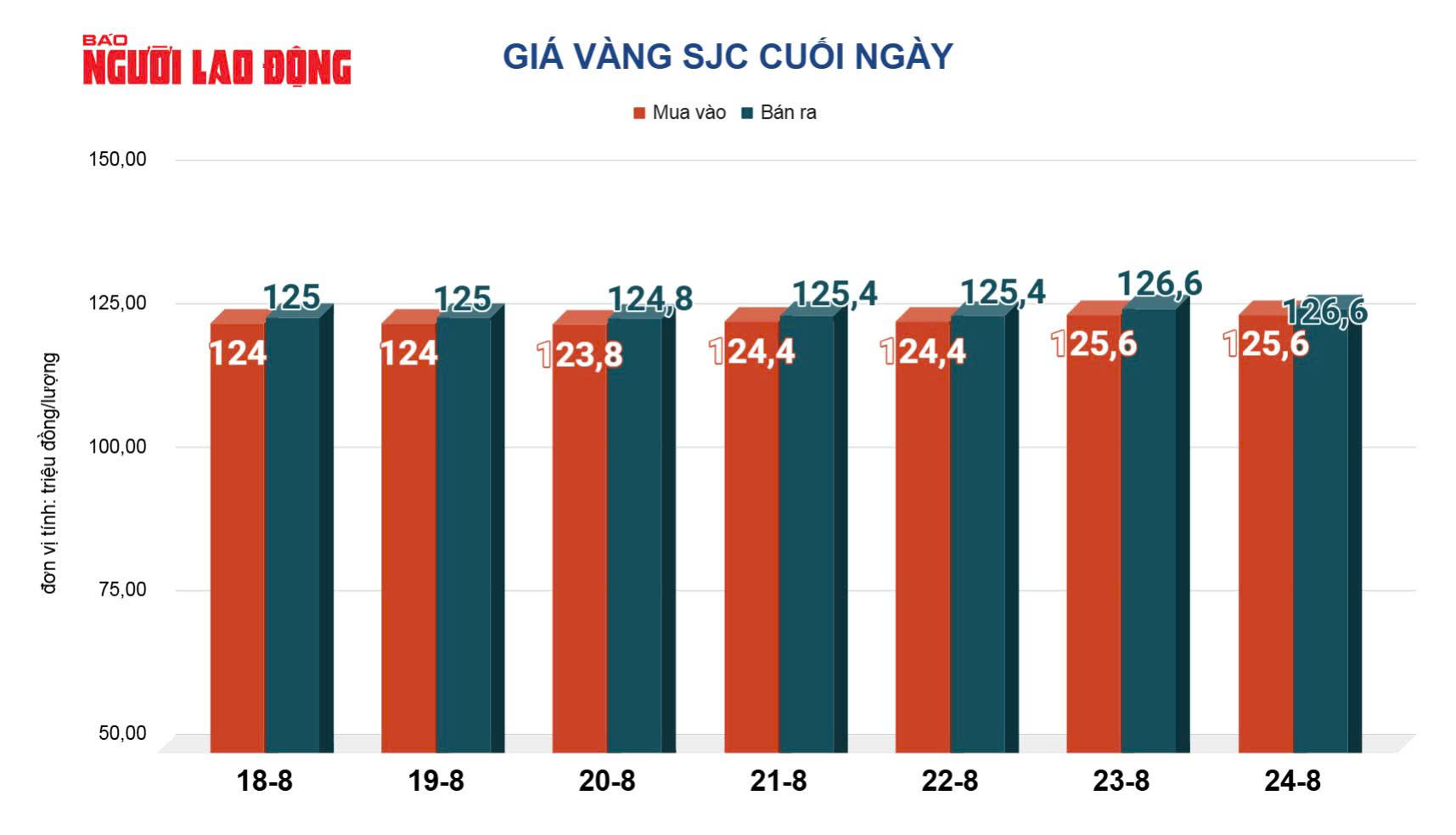 Giá vàng miếng SJC xuất hiện mốc đỉnh mới 128,3 triệu đồng/lượng - Ảnh 3. Giá vàng miếng SJC xuất hiện mốc đỉnh mới 128,3 triệu đồng/lượng - Ảnh 3.