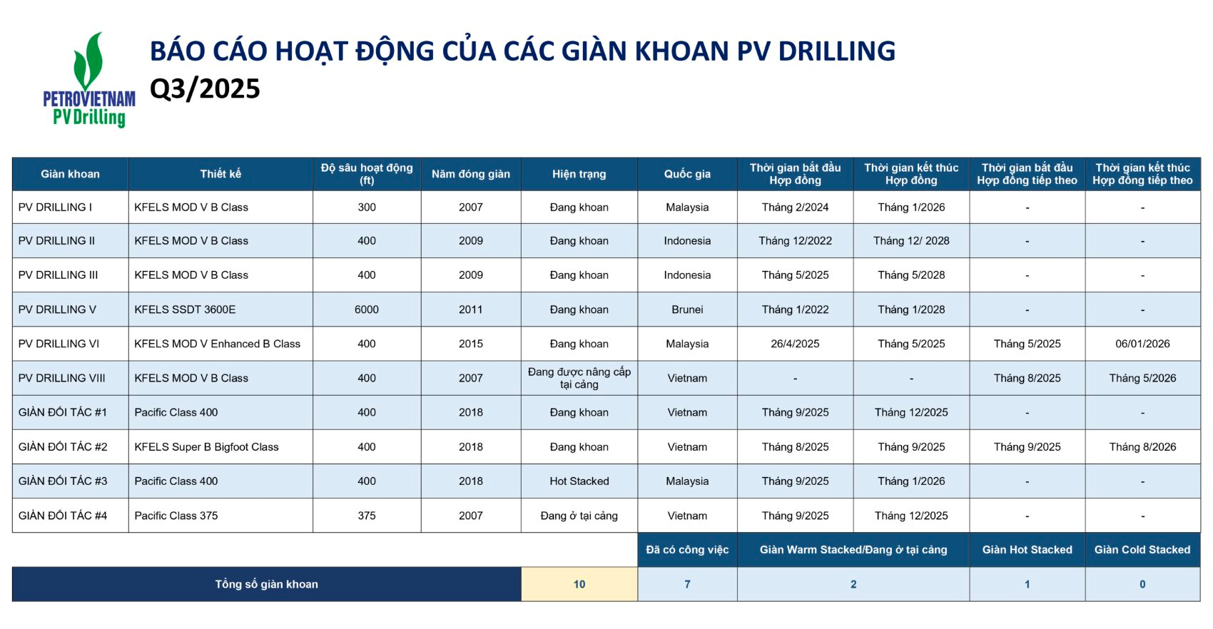 Công ty họ dầu khí tái khởi động giàn khoan tự nâng đầu tiên sau 1 thập kỷ, 100% do người Việt Nam đảm trách - Ảnh 6. Công ty họ dầu khí tái khởi động giàn khoan tự nâng đầu tiên sau 1 thập kỷ, 100% do người Việt Nam đảm trách - Ảnh 6.