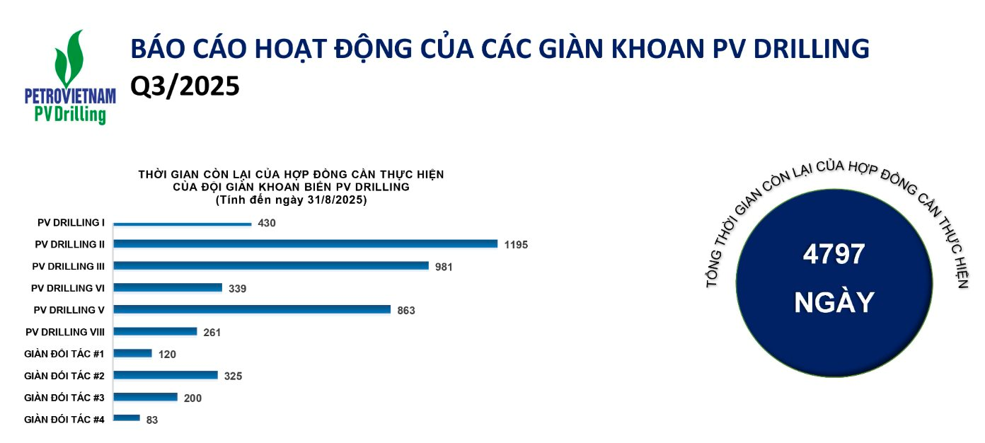 Công ty họ dầu khí tái khởi động giàn khoan tự nâng đầu tiên sau 1 thập kỷ, 100% do người Việt Nam đảm trách - Ảnh 7. Công ty họ dầu khí tái khởi động giàn khoan tự nâng đầu tiên sau 1 thập kỷ, 100% do người Việt Nam đảm trách - Ảnh 7.