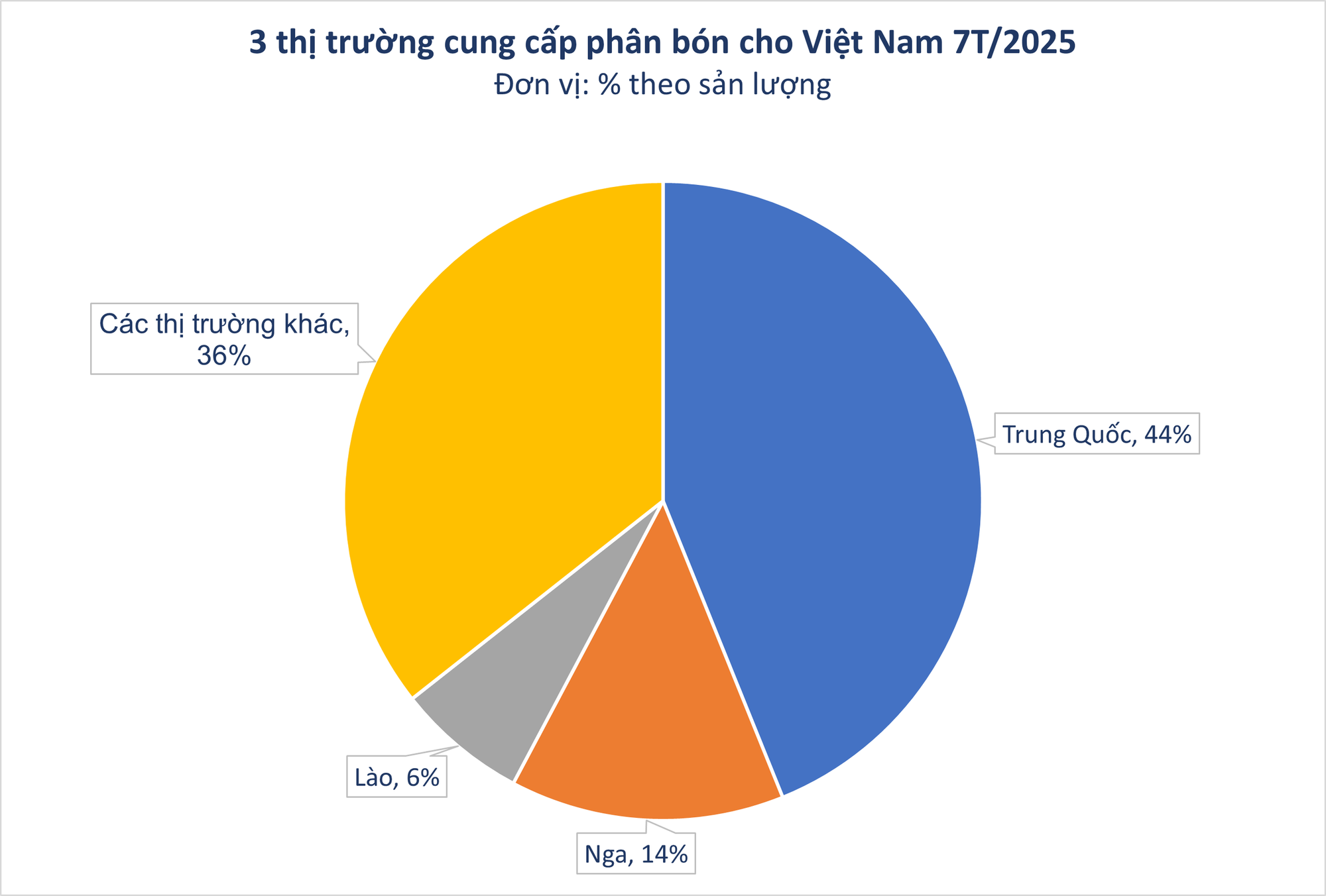 Hàng trăm nghìn tấn hàng quan trọng được Lào đưa sang Việt Nam: thuế nhập khẩu 0%, nước ta tiêu thụ hơn 10 triệu tấn/năm - Ảnh 2.