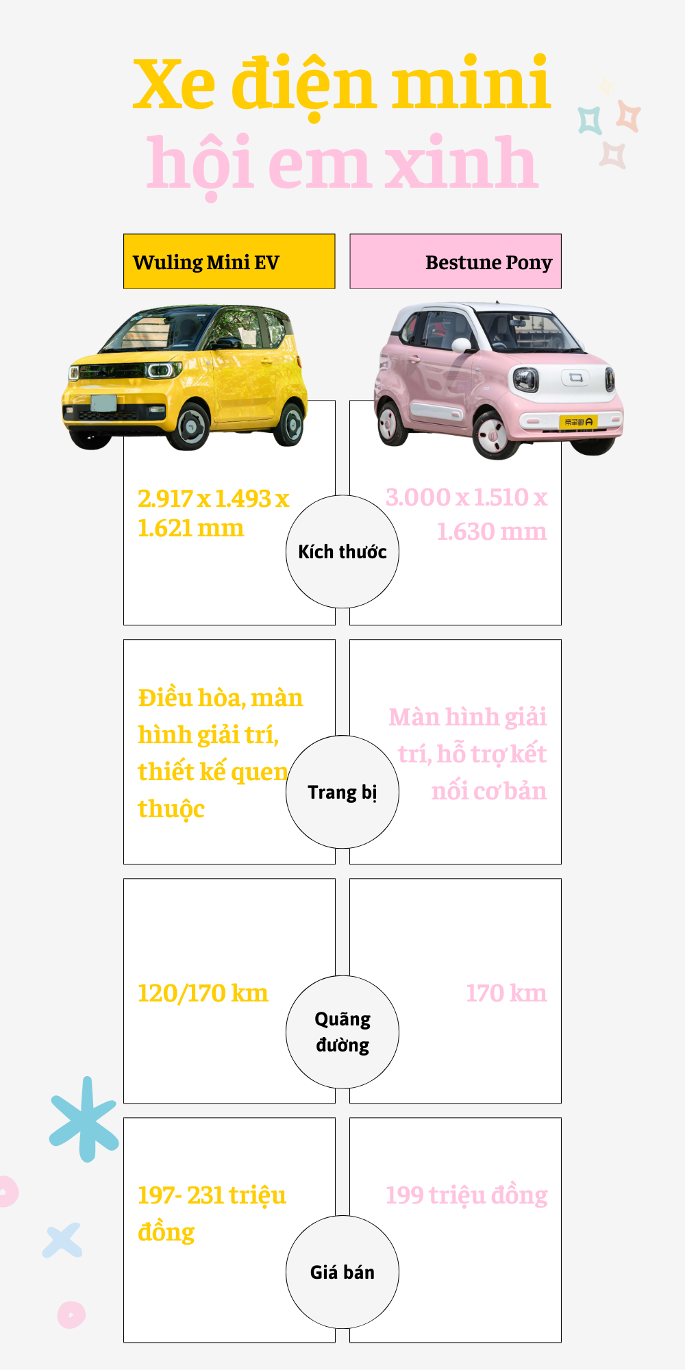 Bestune Pony vs Wuling Mini EV: Xe điện mini nào xứng danh ‘xế cưng’ của hội em xinh Gen Z? - Ảnh 2.