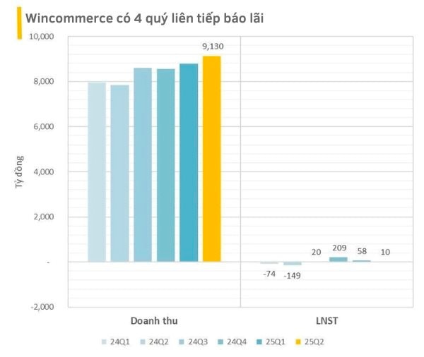 Wincommerce báo lãi 4 quý liên tiếp, vẫn gánh lỗ lũy kế gần 3.900 tỷ đồng - Ảnh 1. Wincommerce báo lãi 4 quý liên tiếp, vẫn gánh lỗ lũy kế gần 3.900 tỷ đồng - Ảnh 1.