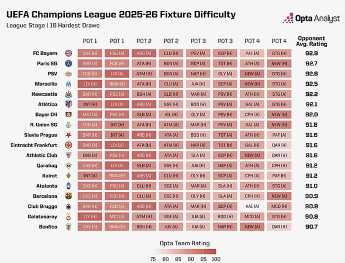 Siêu máy tính Opta chỉ ra "bảng tử thần" tại Champions League- Ảnh 6. Siêu máy tính Opta chỉ ra "bảng tử thần" tại Champions League- Ảnh 6.