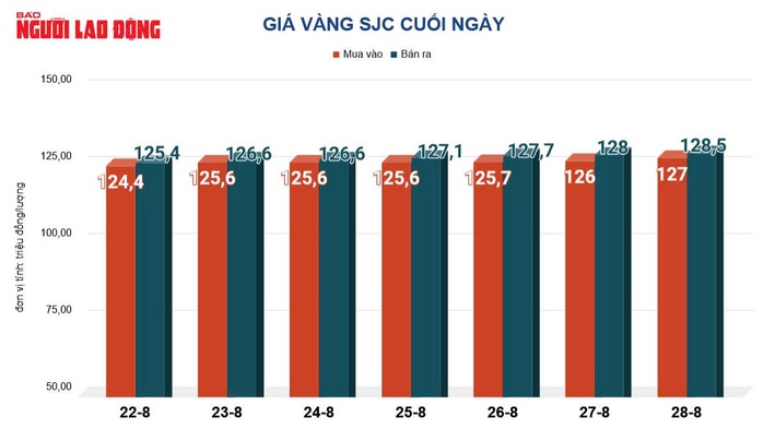 Giá vàng hôm nay 29-8: Tăng tốc, chạm đỉnh cao nhất trong 3 tuần - Ảnh 2. Giá vàng hôm nay 29-8: Tăng tốc, chạm đỉnh cao nhất trong 3 tuần - Ảnh 2.