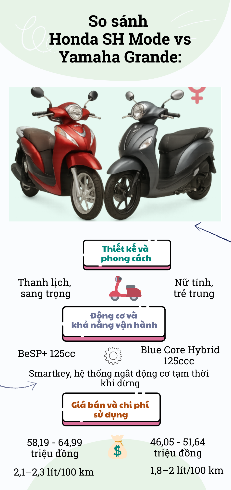 Honda SH Mode vs Yamaha Grande: Mẫu xe tay ga nào “hợp gu” phái đẹp hơn? - Ảnh 2.