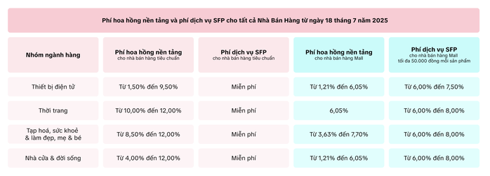 TikTok Shop tăng phí gấp 3 lần: Nhà bán hàng lo ngại - Ảnh 2. TikTok Shop tăng phí gấp 3 lần: Nhà bán hàng lo ngại - Ảnh 2.
