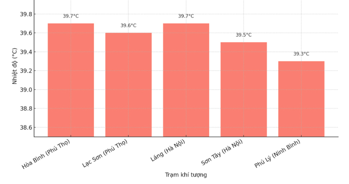 Vì sao miền Bắc nắng nóng dữ dội gần 40°C? - Ảnh 1.