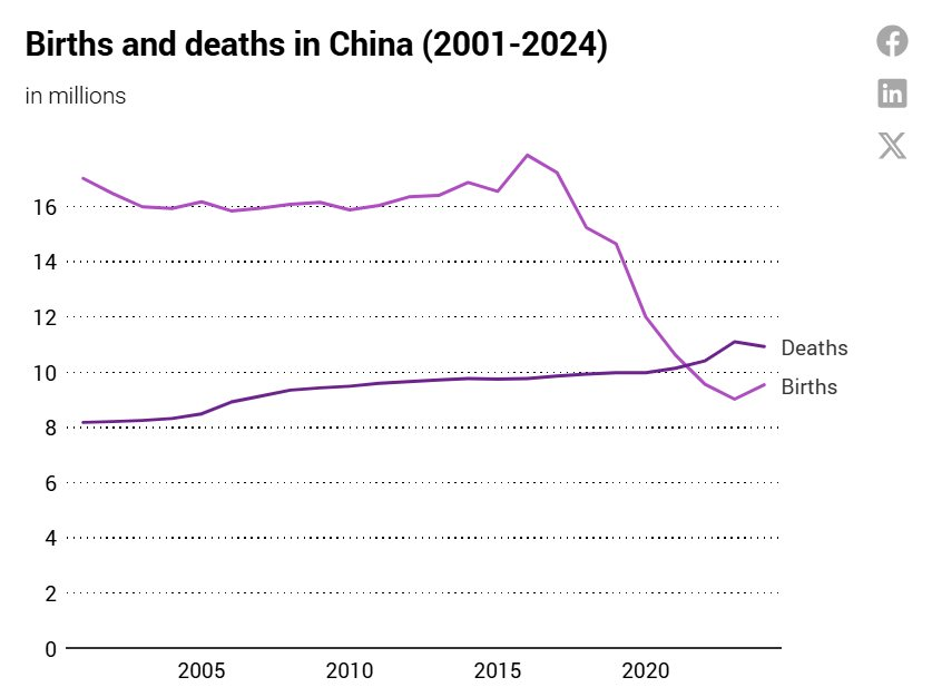 Buồn của nền kinh tế lớn thứ 2 thế giới:&nbsp;Trường tiểu học vỏn vẹn 22 học sinh/23 gi&aacute;o vi&ecirc;n, h&agrave;ng loạt trường mầm non đ&oacute;ng cửa, chuyện g&igrave; đang xảy ra? - Ảnh 2.