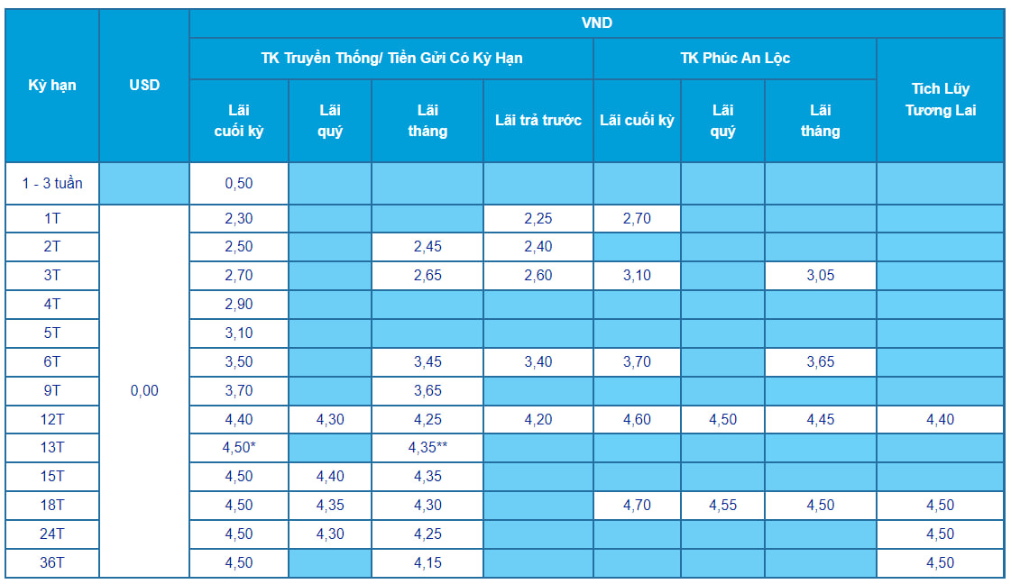 Lãi suất ngân hàng ACB mới nhất tháng 5/2025: Gửi online 12 tháng có lãi suất cao nhất- Ảnh 1.