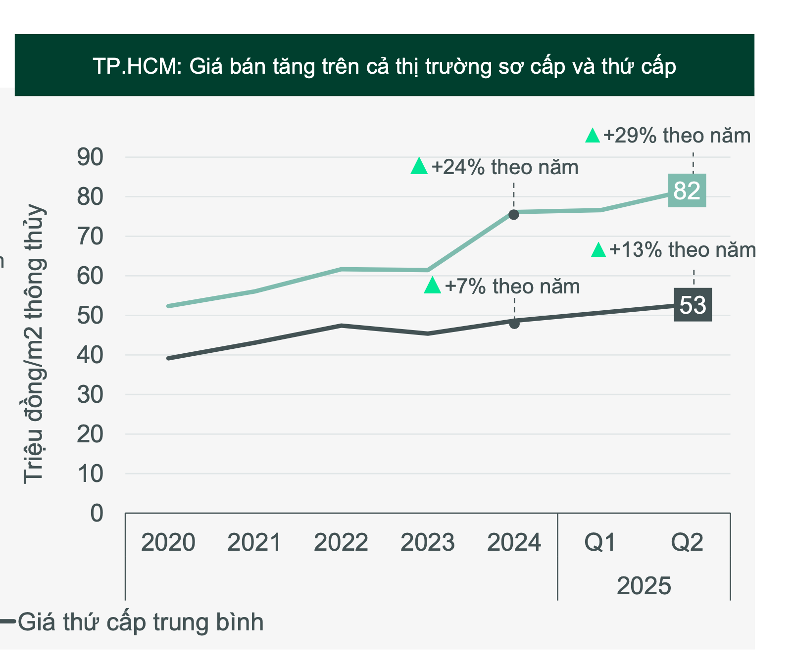 Tin vui cho người trẻ: Nhà ở “giá mềm” đồng loạt ra hàng giữa lúc giá chung cư neo cao - Ảnh 2. Tin vui cho người trẻ: Nhà ở “giá mềm” đồng loạt ra hàng giữa lúc giá chung cư neo cao - Ảnh 2.