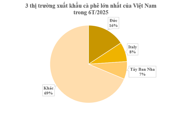 Nga, châu Âu đua nhau săn một ‘mỏ vàng’ đứng thứ 2 thế giới của Việt Nam: Thuế xuất khẩu 0%, là mặt hàng Moscow không trồng được - Ảnh 2. Nga, châu Âu đua nhau săn một ‘mỏ vàng’ đứng thứ 2 thế giới của Việt Nam: Thuế xuất khẩu 0%, là mặt hàng Moscow không trồng được - Ảnh 2.