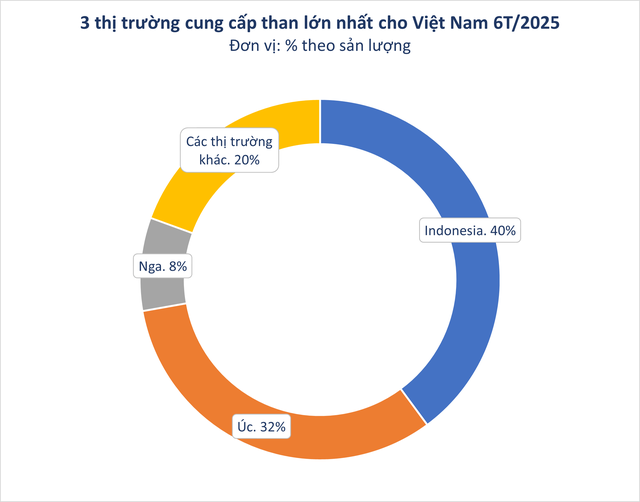 Nga đưa sang Việt Nam hàng triệu tấn 'vàng đen' với giá siêu rẻ: Thuế nhập khẩu 5%, Moscow nắm trữ lượng đủ dùng trong 500 năm - Ảnh 2. Nga đưa sang Việt Nam hàng triệu tấn 'vàng đen' với giá siêu rẻ: Thuế nhập khẩu 5%, Moscow nắm trữ lượng đủ dùng trong 500 năm - Ảnh 2.