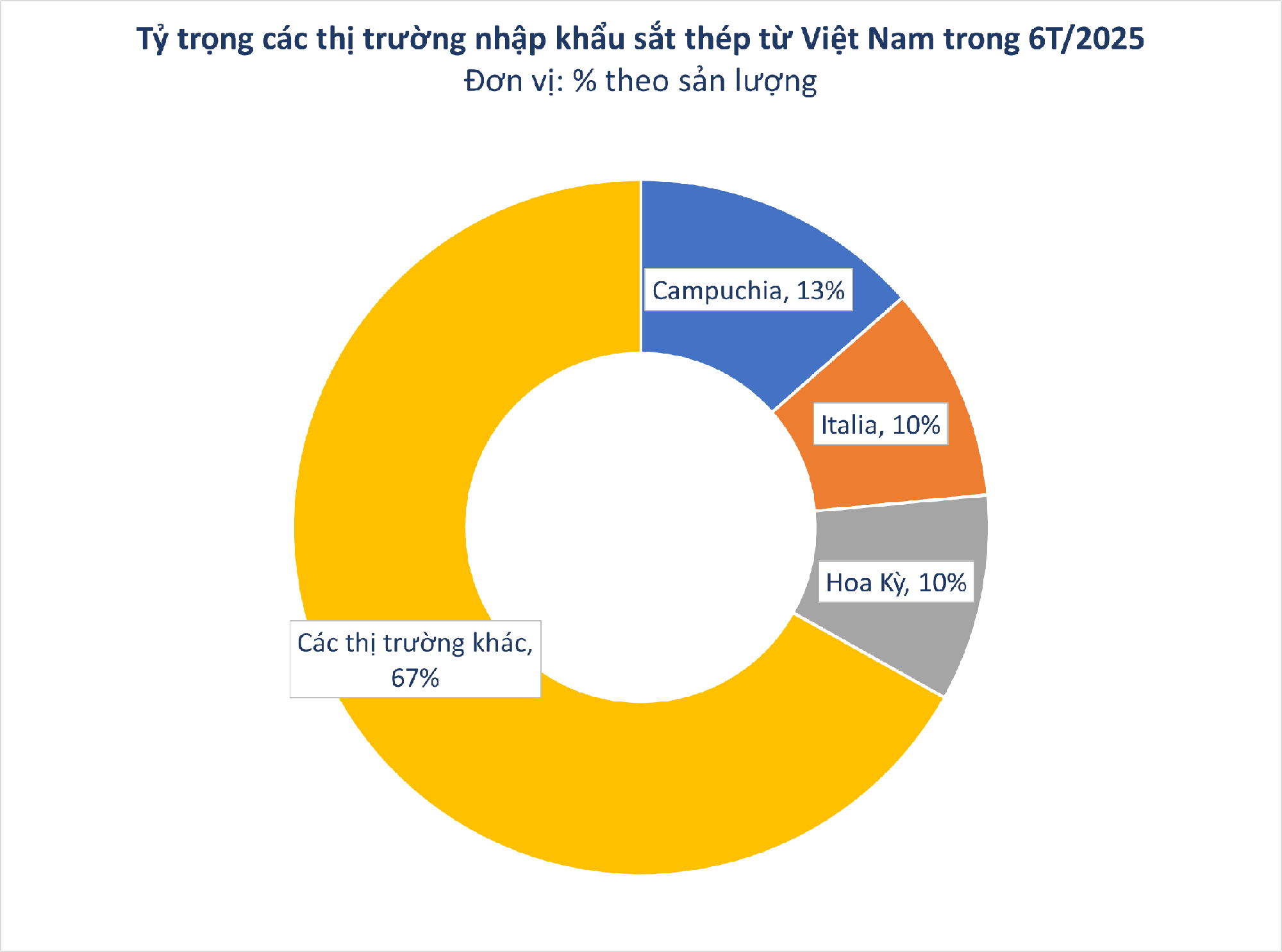 Hàng trăm nghìn tấn hàng của Việt Nam vừa đổ bộ Campuchia: Thuế xuất khẩu 0%, nước ta có sản lượng hơn 20 triệu tấn - Ảnh 2.