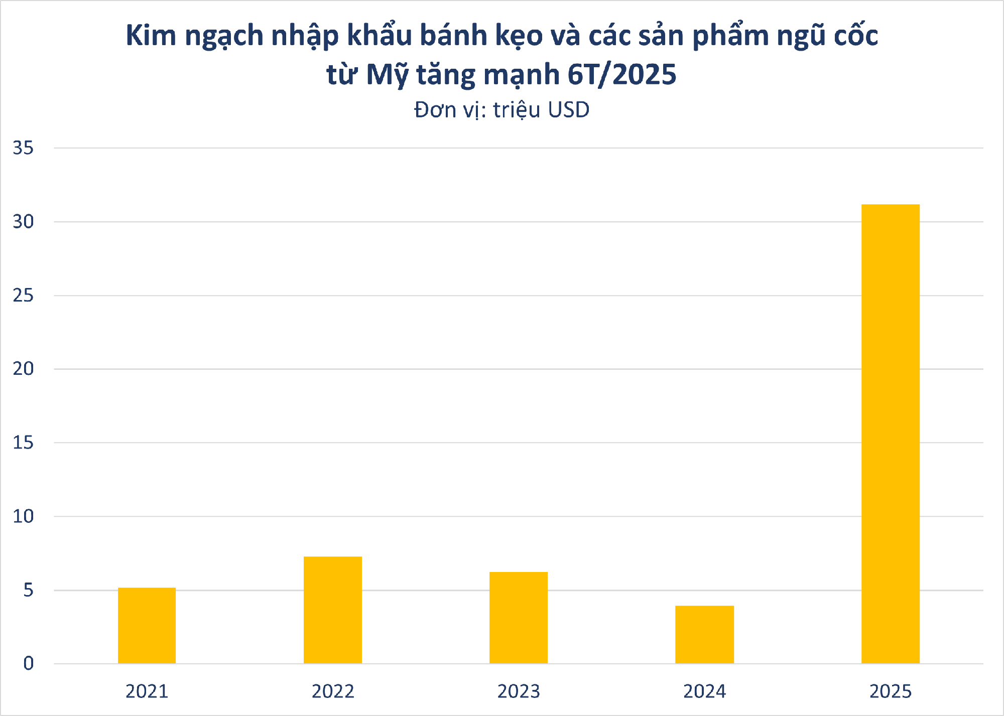 Mỹ tăng mạnh đưa mặt hàng ít quen thuộc này vào Việt Nam: nhập khẩu đột biến gần 700%, đạt kỷ lục trong 5 năm qua - Ảnh 1.