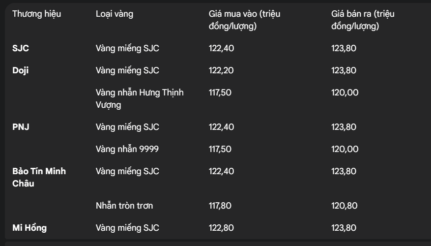 Giá vàng hôm nay "thấp thỏm" quanh đỉnh lịch sử: Lý giải giai đoạn "nén lò xo" trước mốc 124 triệu đồng- Ảnh 1.