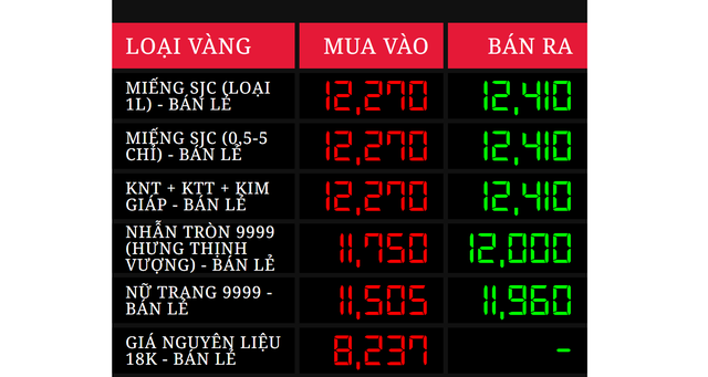 Gi&aacute; v&agrave;ng chiều 7/8 lập đỉnh mới, vượt mốc 124 triệu đồng/lượng - Ảnh 1.