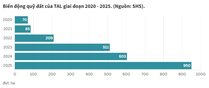 Một doanh nghiệp bất động sản có quỹ đất tăng 14 lần chỉ sau 5 năm- Ảnh 1. Một doanh nghiệp bất động sản có quỹ đất tăng 14 lần chỉ sau 5 năm- Ảnh 1.