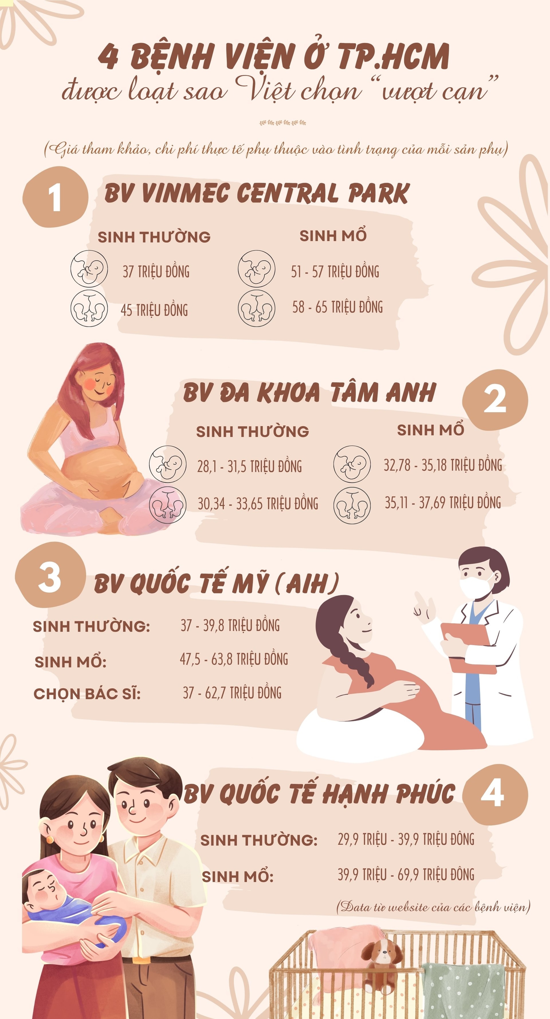 4 bệnh viện tư như khách sạn được loạt phú bà Showbiz Việt lựa chọn để “vượt cạn”: Là niềm ao ước của bất cứ sản phụ nào nhưng mức giá mới đáng giật mình - Ảnh 3.