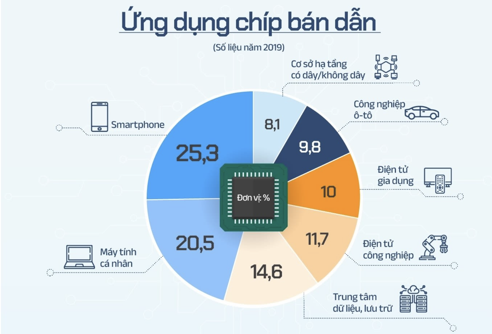 Hiện thực hoá giấc mơ chip bán dẫn "Make in Vietnam"- Ảnh 1.