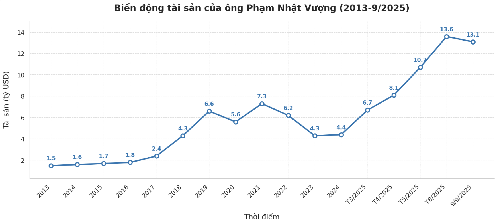 Bí mật đằng sau cú bứt phá tài sản ngoạn mục của tỷ phú Phạm Nhật Vượng: Tăng gần 10 lần trong hơn một thập kỷ - Ảnh 2.