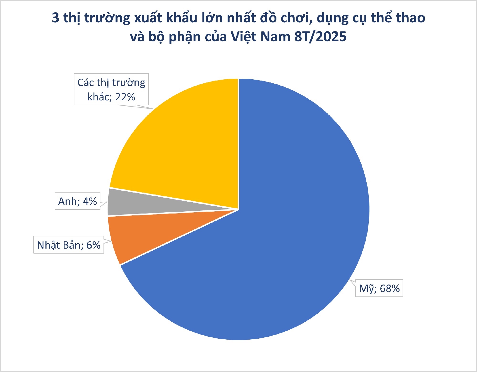 Một mặt hàng của Việt Nam xuất khẩu sang Mỹ tăng vọt hơn 220%, là 'mỏ vàng' được các 'gã khổng lồ' đổ hàng chục nghìn tỷ để sản xuất - Ảnh 1.