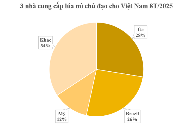 Một loại nông sản quý của thế giới ồ ạt vào Việt Nam chỉ trong 1 tháng: Nhập khẩu tăng trưởng 3 chữ số, Mỹ, Ukraine đều đua nhau gửi hàng đến nước ta - Ảnh 2.