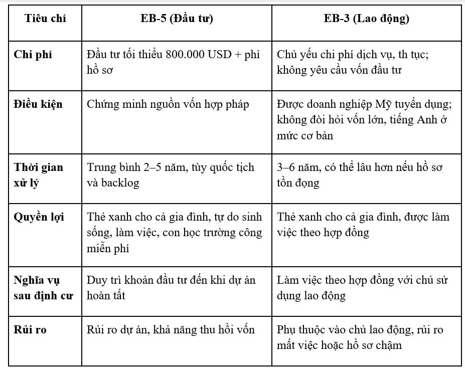 So sánh EB-5 và EB-3: Hai con đường định cư Mỹ phổ biến cho người Việt - Ảnh 1. So sánh EB-5 và EB-3: Hai con đường định cư Mỹ phổ biến cho người Việt - Ảnh 1.