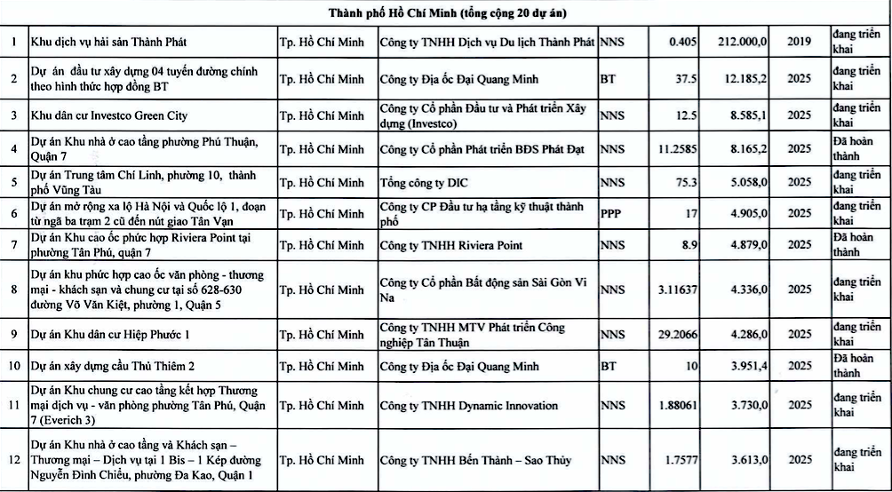 Thanh tra Chính phủ thanh tra 20 dự án ở TPHCM , UBND TPHCM kiến nghị không thanh tra 15 dự án - Ảnh 1.