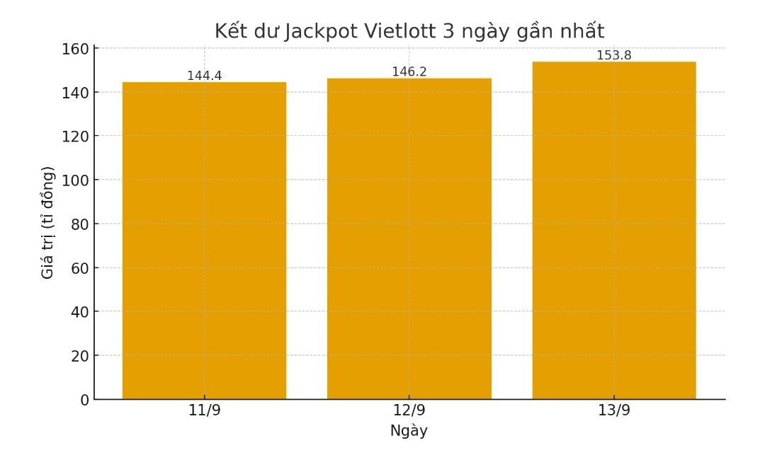 Sau kết quả Vietlott 13/9, Power 6/55 và Mega 4/55 kết dư mấy trăm tỉ? - Ảnh 3.