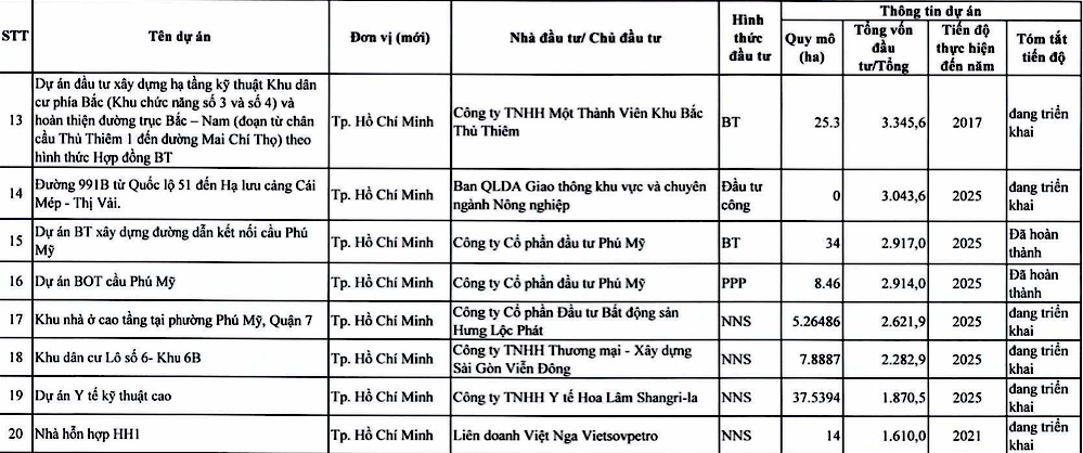 Thanh tra Chính phủ thanh tra 20 dự án ở TPHCM , UBND TPHCM kiến nghị không thanh tra 15 dự án - Ảnh 2.