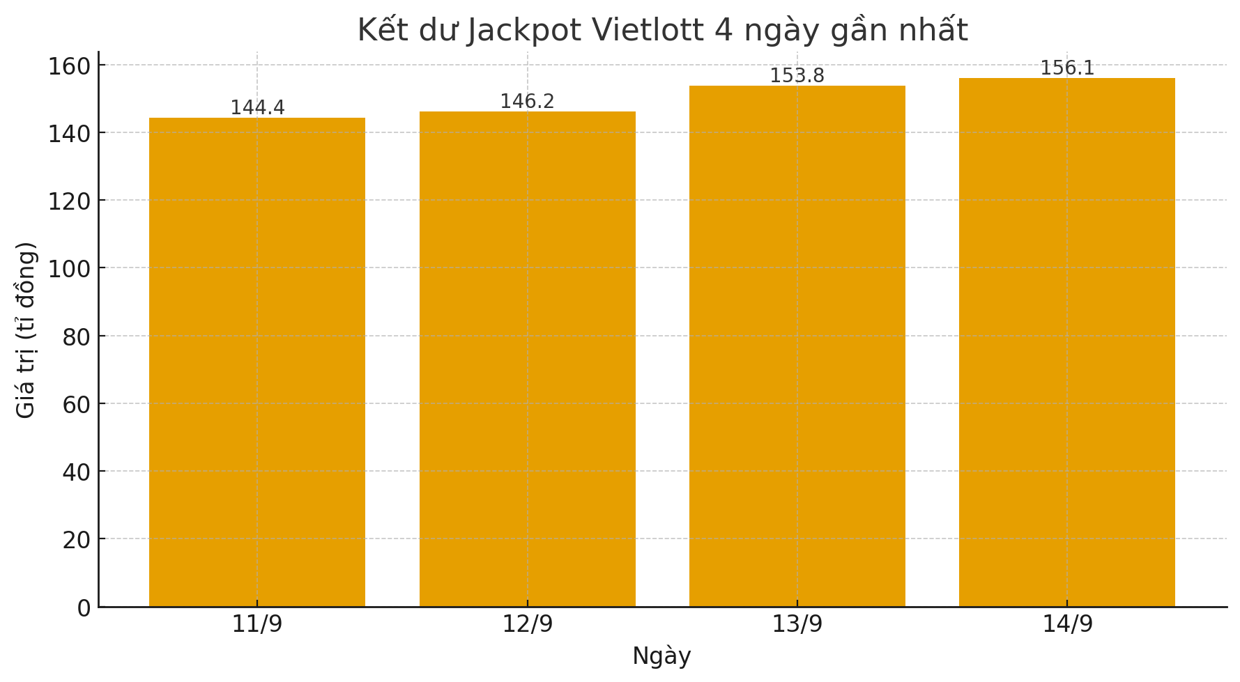 Kết quả Vietlott tối 14/9: Hai giải lớn nhất tồn dư hơn 150 tỉ đồng - Ảnh 2.