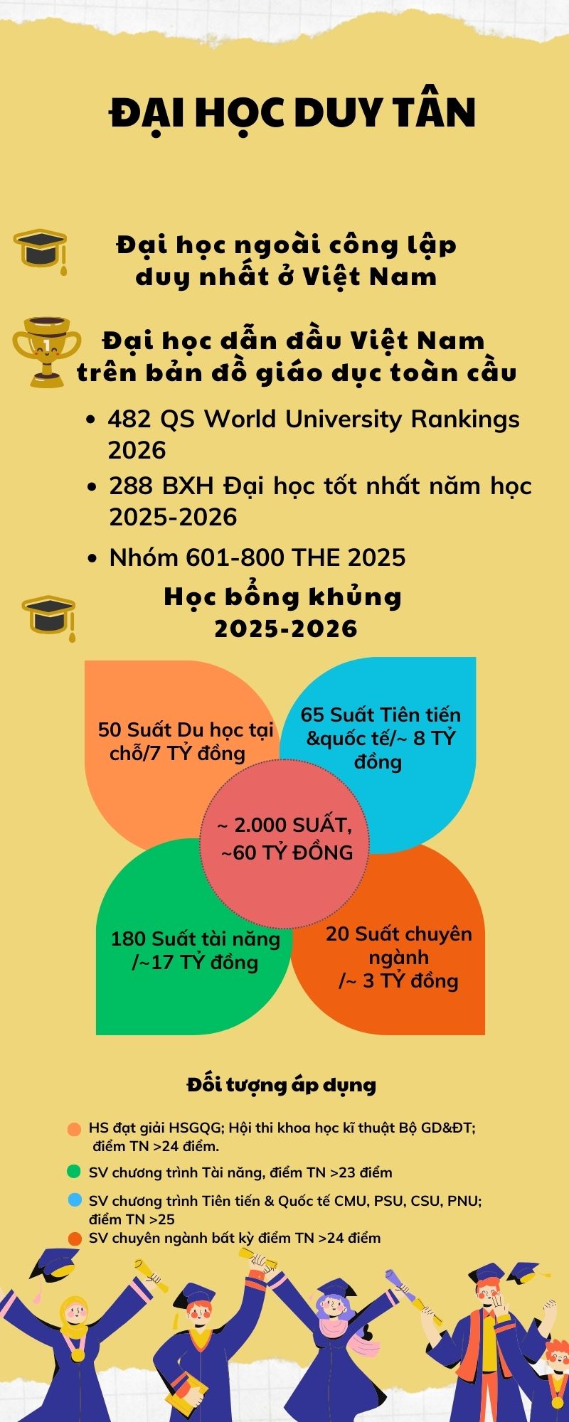 1 ĐH Việt Nam liên tiếp lọt vào bảng xếp hạng thế giới: là ĐH tư thục đầu tiên và lớn nhất miền Trung, mùa tuyển sinh năm 2025 trao học bổng tới 60 tỷ đồng - Ảnh 1.