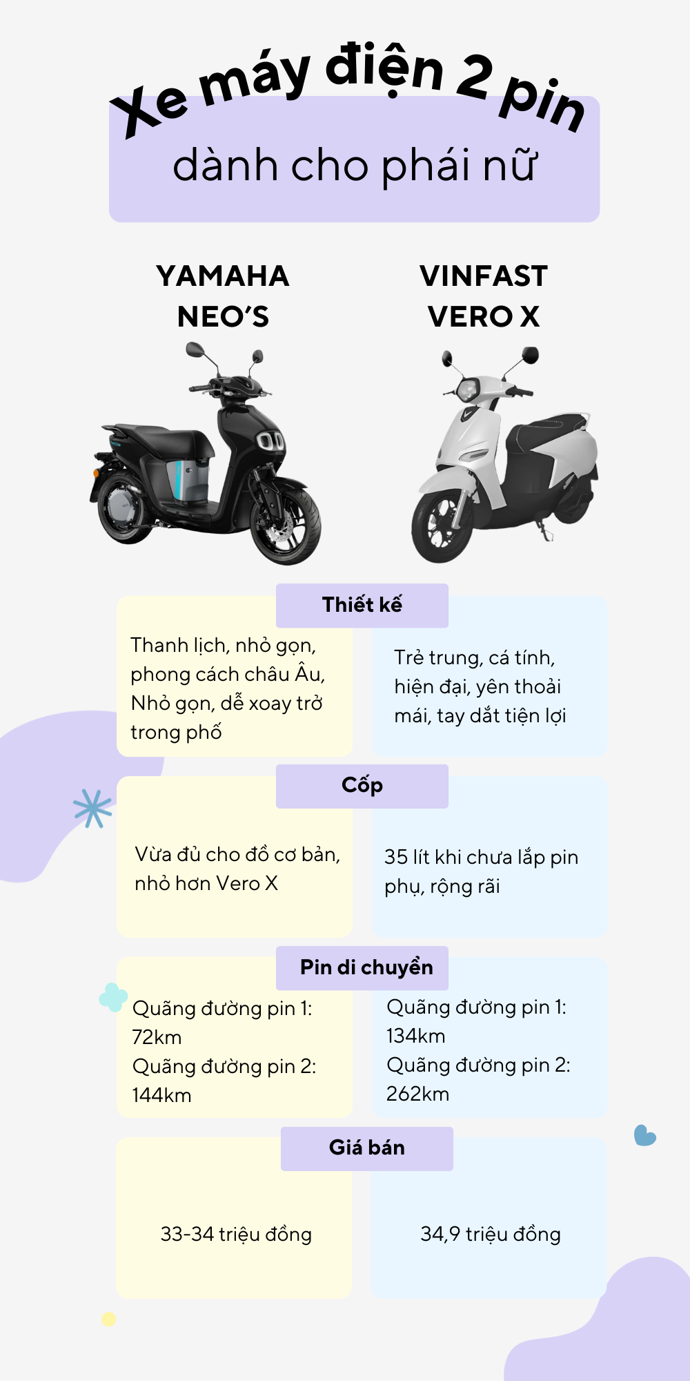 Yamaha Neo’s hay VinFast Vero X – Xe điện 2 pin nào đáng mua hơn cho phái đẹp? - Ảnh 2.