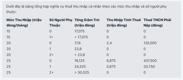 Bộ Tài chính đề xuất nâng mức thu nhập không phải đóng thuế TNCN - Ảnh 2.