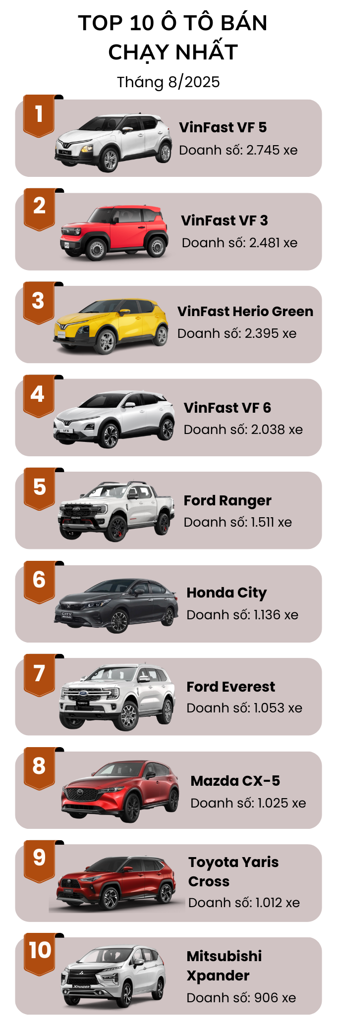 Top 10 ô tô bán chạy nhất tháng 8/2025: VinFast không để các đối thủ kịp thở, một mẫu sedan bất ngờ leo top - Ảnh 2.