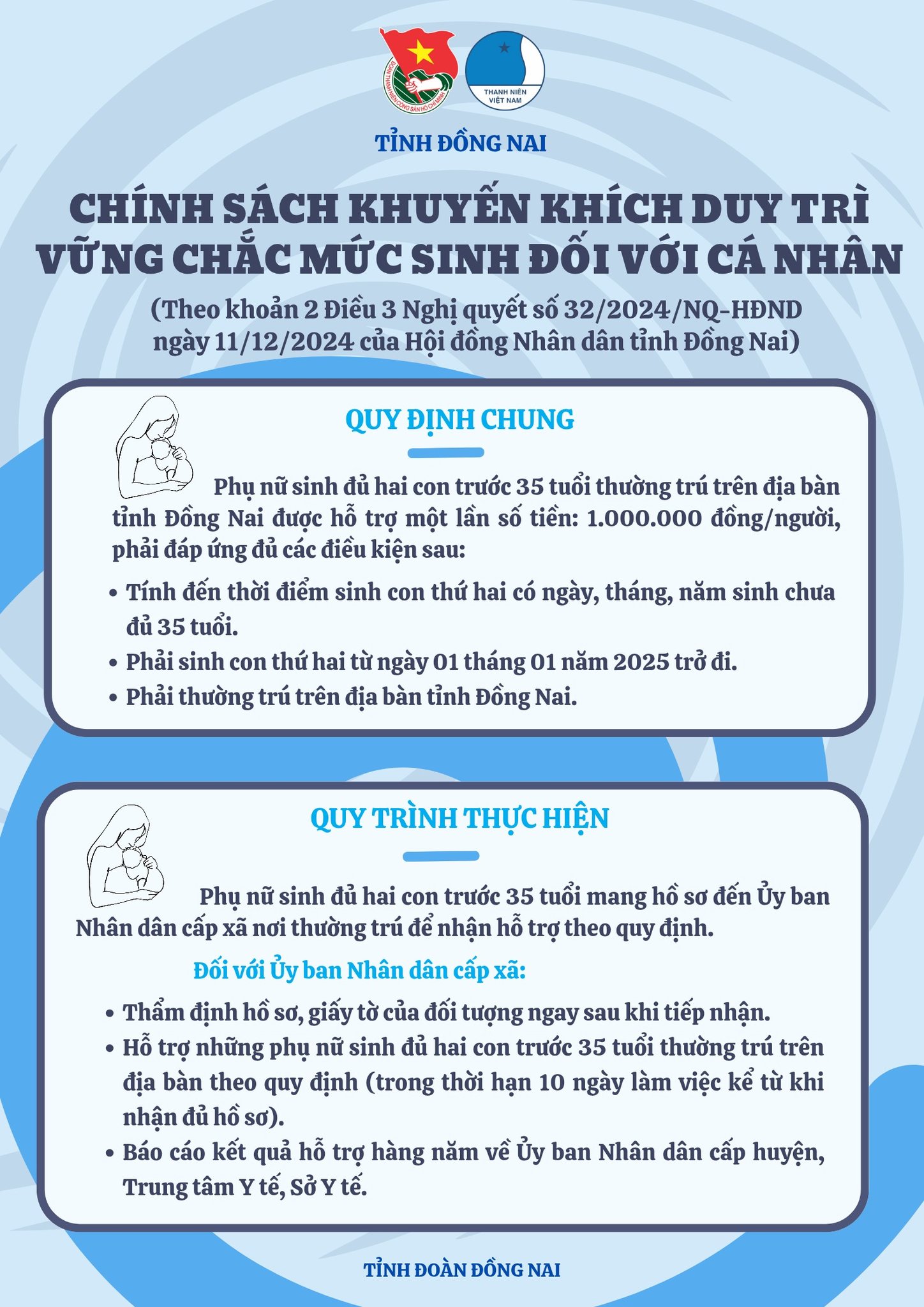 Đồng Nai hỗ trợ phụ nữ sinh con đủ 2 trước 35 tuổi 1 triệu đồng - Ảnh 1. Đồng Nai hỗ trợ phụ nữ sinh con đủ 2 trước 35 tuổi 1 triệu đồng - Ảnh 1.