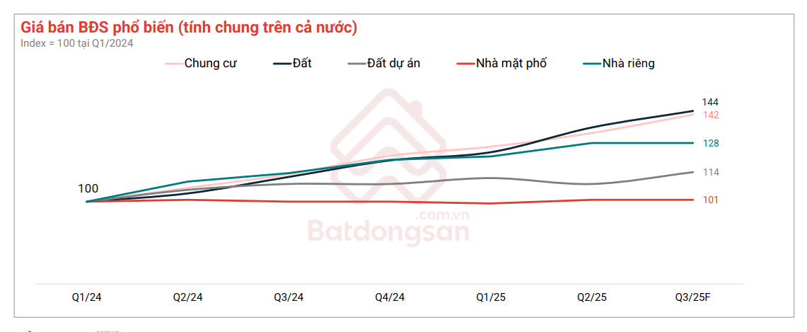 Hơn 3.300 doanh nghiệp bất động sản trở lại, tăng "sốc" 811% sau cú "thanh lọc" nghiệt ngã- Ảnh 2.