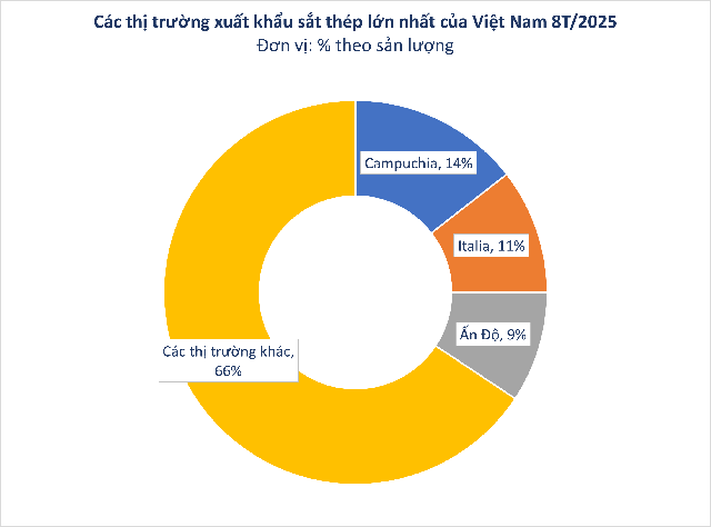 Hàng trăm nghìn tấn hàng của Việt Nam liên tục đổ bộ Campuchia: Thuế xuất khẩu 0%, sản lượng nước ta đạt hơn 20 triệu tấn - Ảnh 2.