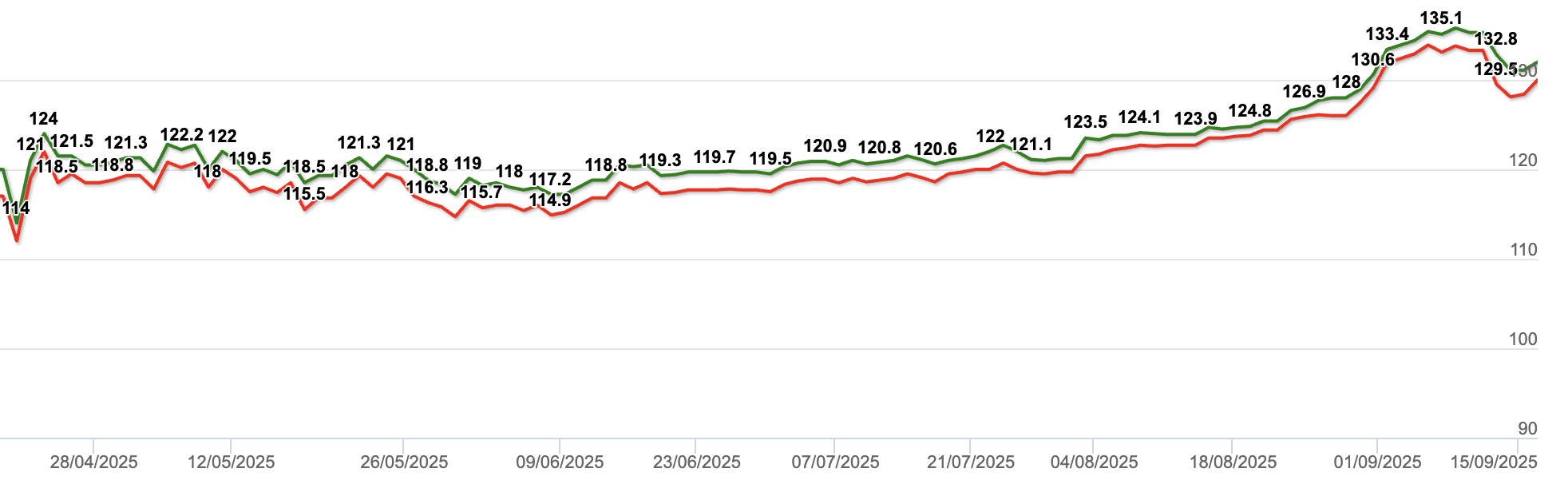 Từ ngày tỷ phú Phạm Nhật Vượng khuyên "chọn VIC thay vì vàng": Cổ phiếu VIC đã tăng gần 3 lần, còn vàng gần như đứng im - Ảnh 2.
