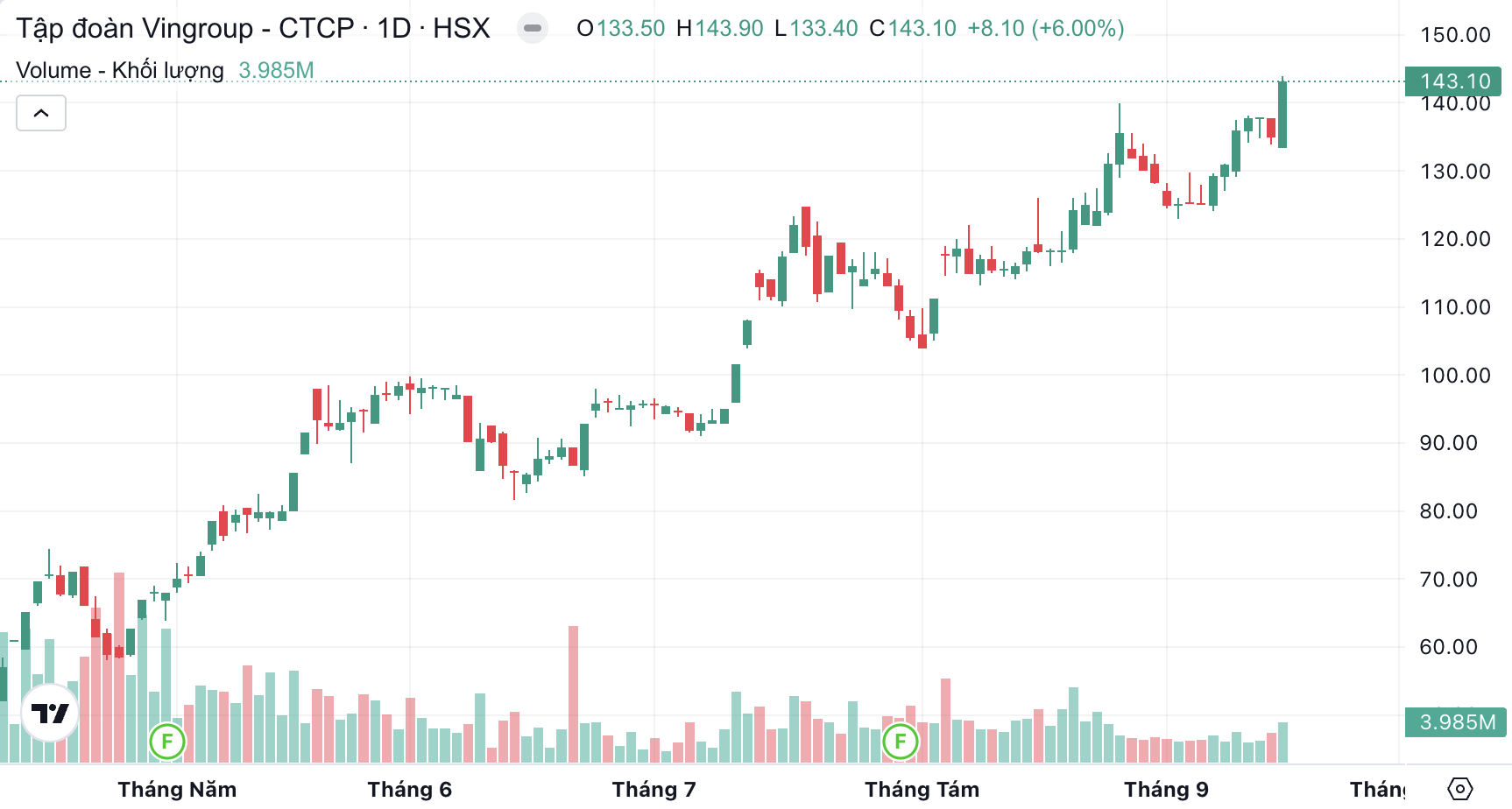 Từ ngày tỷ phú Phạm Nhật Vượng khuyên "chọn VIC thay vì vàng": Cổ phiếu VIC đã tăng gần 3 lần, còn vàng gần như đứng im - Ảnh 1.