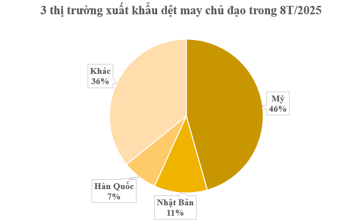 Mỹ vừa chi hơn 10 tỷ USD mua một mặt h&agrave;ng quan trọng của Việt Nam: Nước ta vừa vươn l&ecirc;n đứng thứ 2 thế giới, h&agrave;ng trăm quốc gia đ&atilde; đặt gạch mua h&agrave;ng - Ảnh 2.