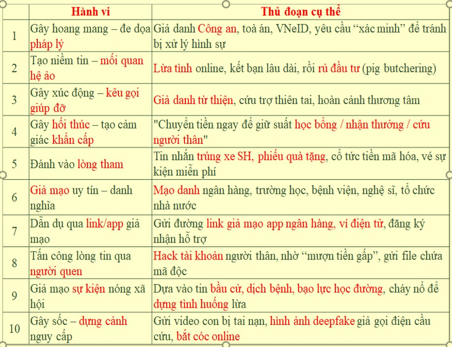 Công an cảnh báo 10 thủ đoạn lừa đảo mới nhất hiện nay- Ảnh 1.